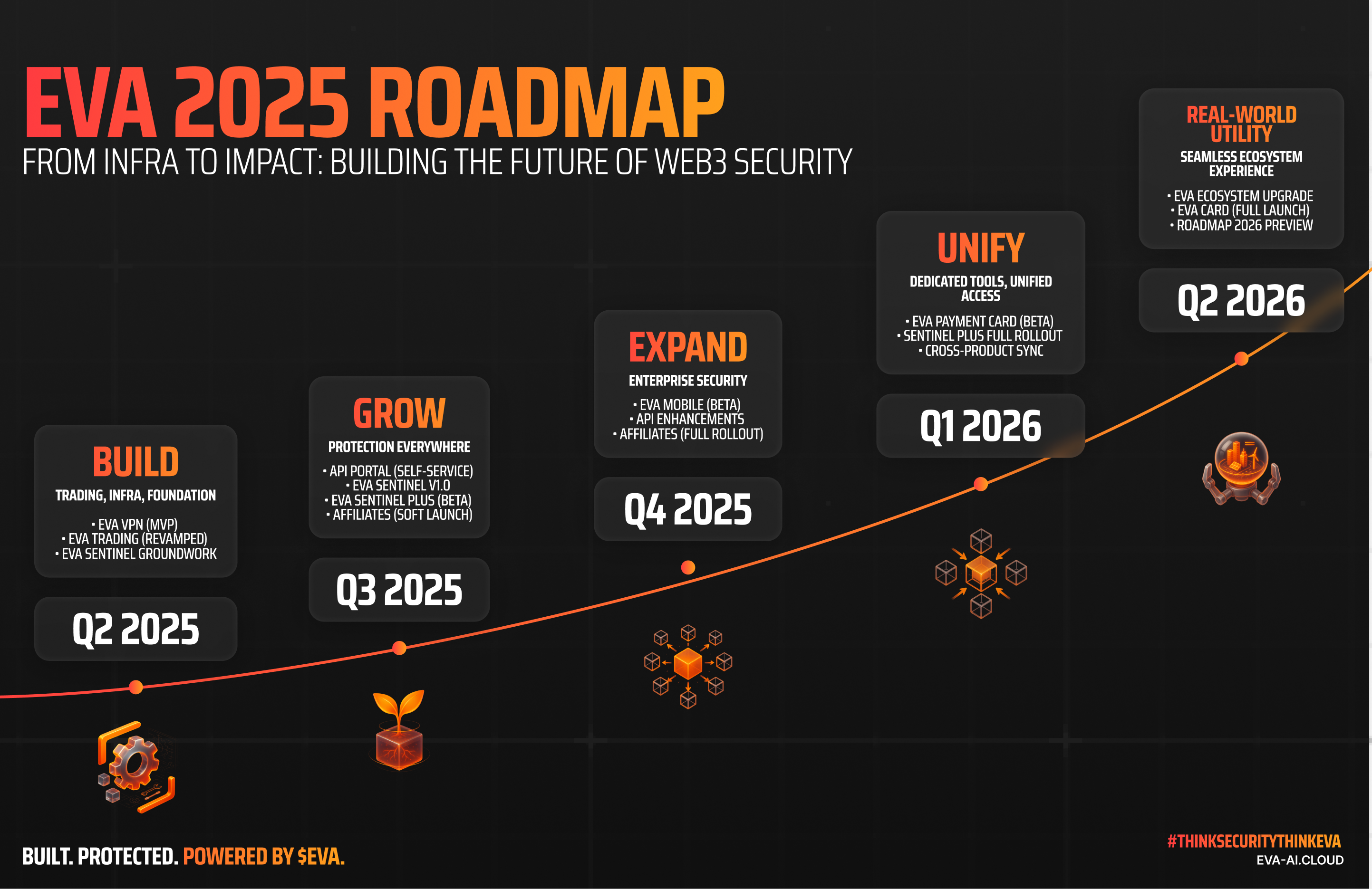 EVA Roadmap 2025-2026